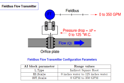 Fieldbus Flow Transmitter Calibration