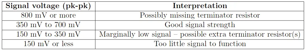 Fieldbus Signal strength