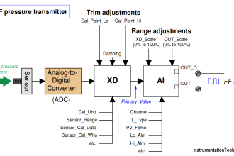 Fieldbus Transmitter Calibration