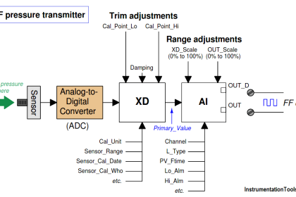 Fieldbus Transmitter Calibration