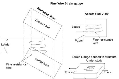 Fine wire strain gauge