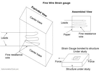 Fine wire strain gauge