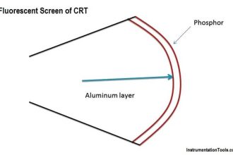 Fluorescent Screen of CRT