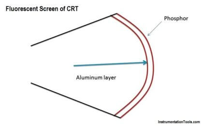 Fluorescent Screen of CRT