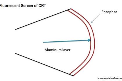 Fluorescent Screen of CRT
