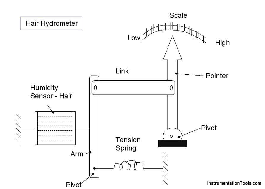 Hair Hygrometer - Meteorology, Physics Supplies