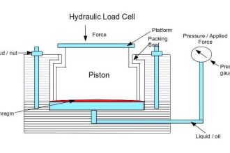 Hydraulic Load Cell Principle