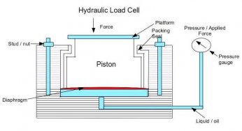 Hydraulic Load Cell Principle