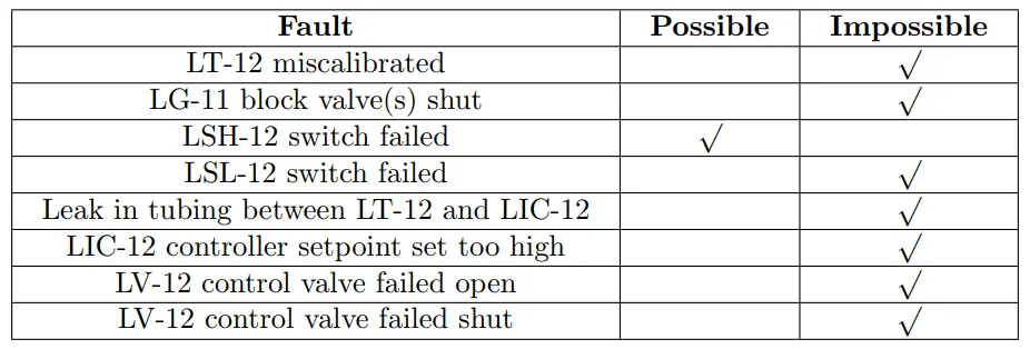 Process Control High Level