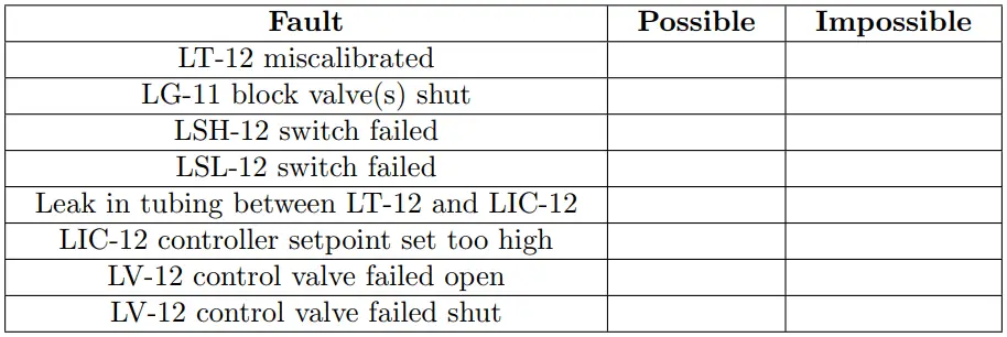 Level Transmitter Fault Analysis