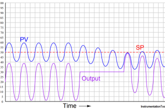 Level Transmitter trend