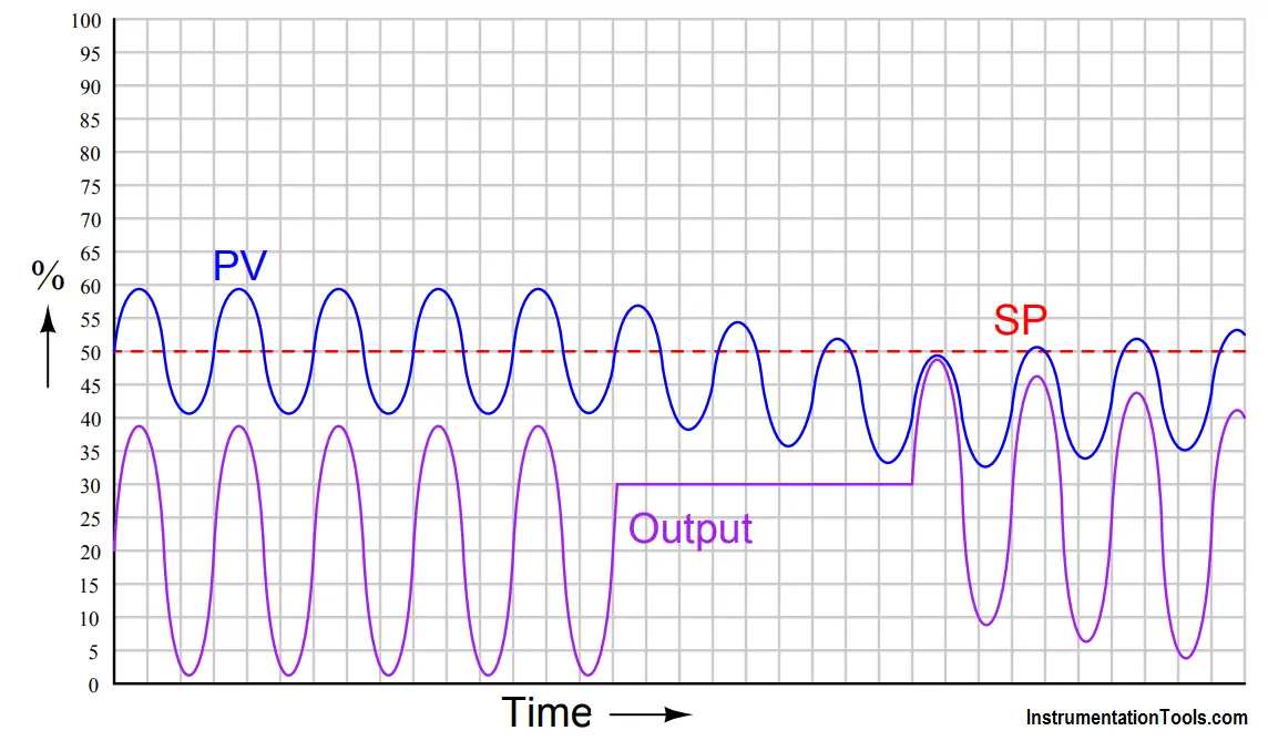 Identify Level Control Loop Tuning Problems