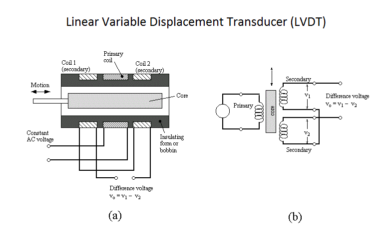 Linear Variable Displacement Transducer (LVDT)