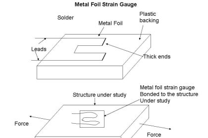 Metal Foil Strain Gauge Principle