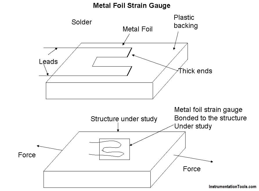Metal Foil Strain Gauge Principle