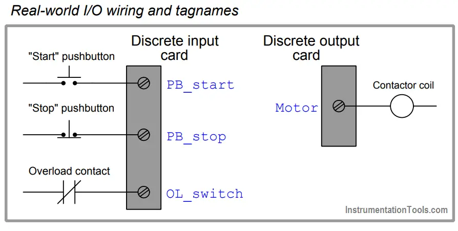 PLC Block Diagram