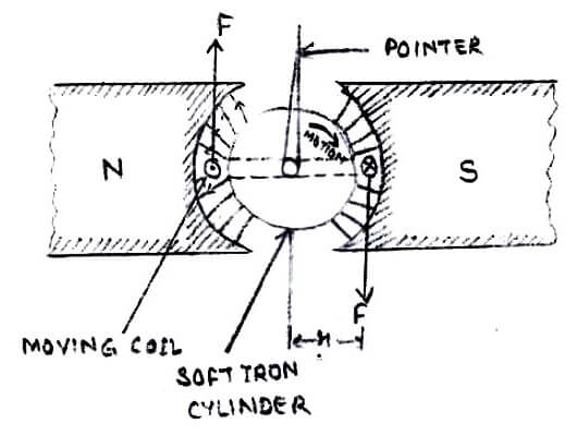 PMMC instrument