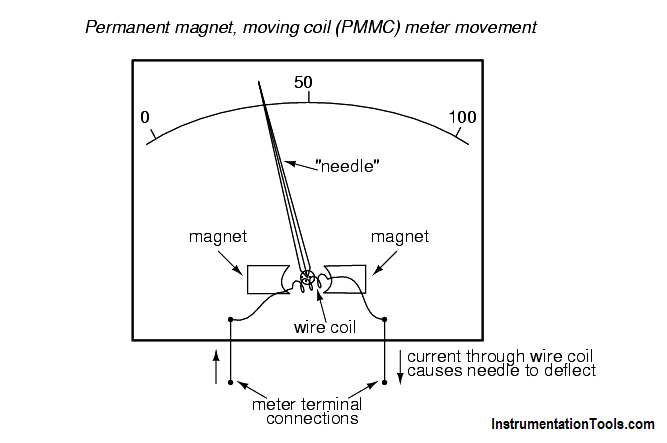 Permanent magnet moving coil instruments (PMMC)