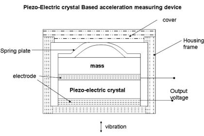 Piezo-electric Acceleration Measuring Device
