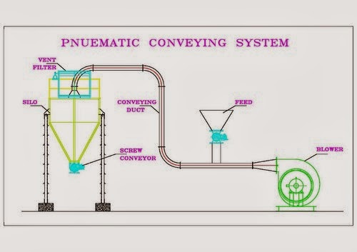 Pneumatic conveyors