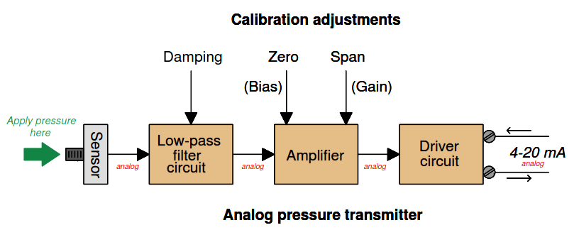 Pressure Transmitter Calibration