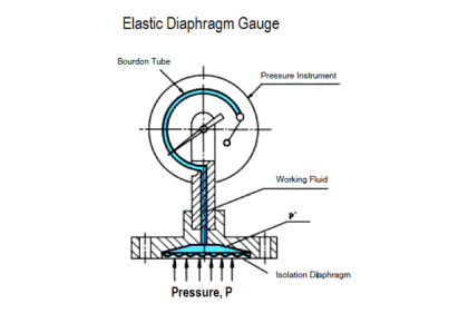 Principle of Elastic diaphragm gauges