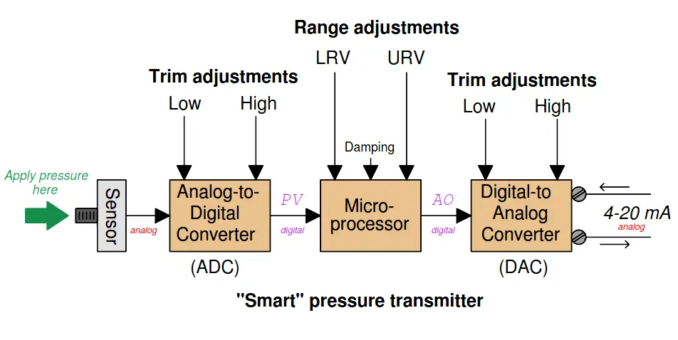 SMART Pressure Transmitter Configuration