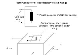 Semi Conductor or Piezo Resistive Strain Gauge Principle