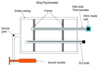Sling Psychrometer Principle