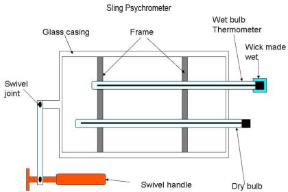 Sling Psychrometer Principle