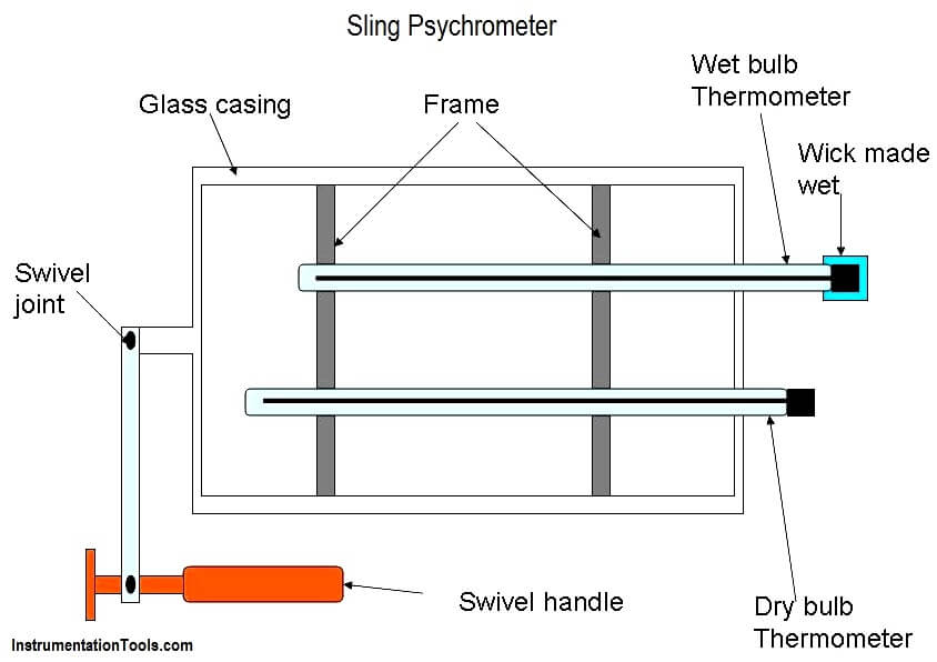 Wet and dry bulb hygrometer clearance principle