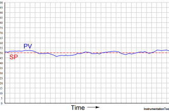 Trends of PV and SP on a process chart