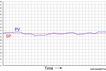 Trends of PV and SP on a process chart