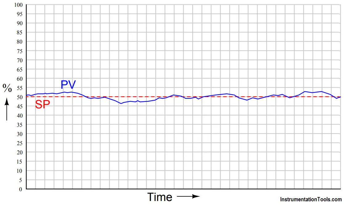 Trends of PV and SP on a process chart