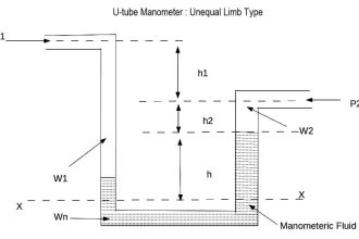 U-tube Manometer unEqual Limb Type
