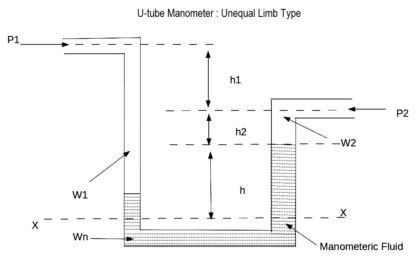 U-tube Manometer unEqual Limb Type