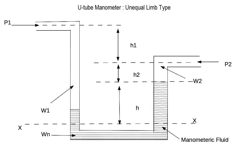 u tube manometer diagram