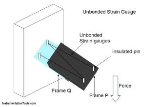 Unbonded Strain Gauge Principle