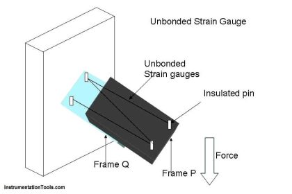 Unbonded Strain Gauge Principle
