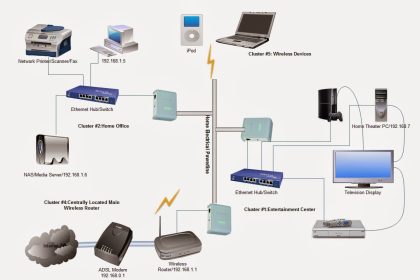 What is a Network