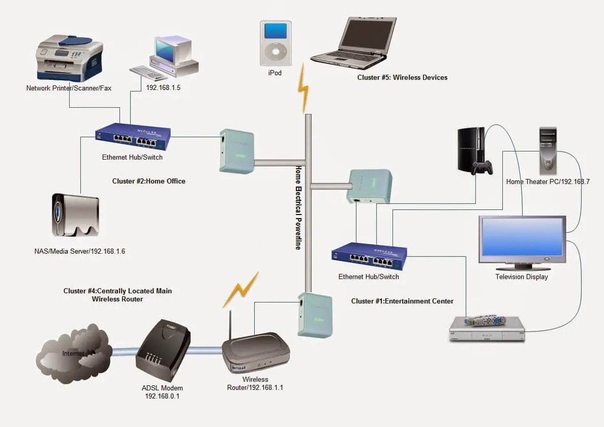 What is a Network