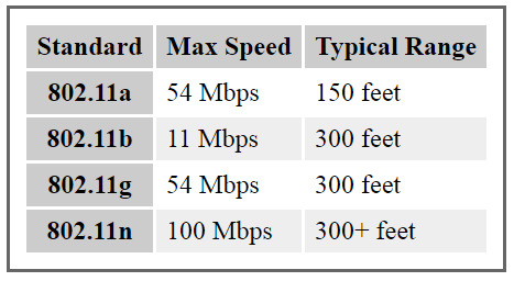 Wireless standards and speeds