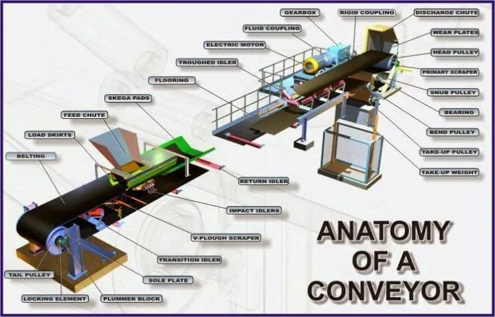 Conveyor : Belt, Screw, Pneumatic, Hydraulic, Roller, Chain, Bucket ...