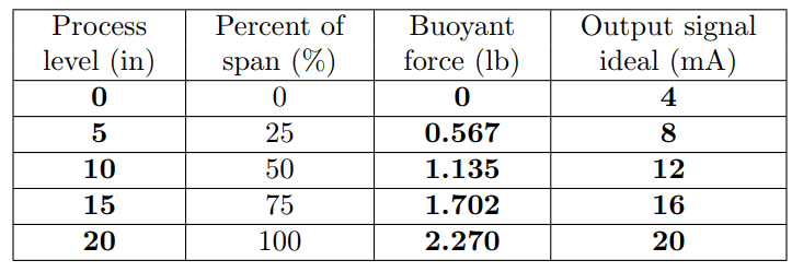 displacer level transmitter Calibration Data