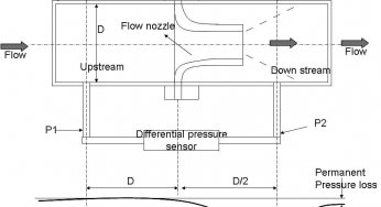Flow Nozzle Principle, Advantages, Disadvantages, Applications