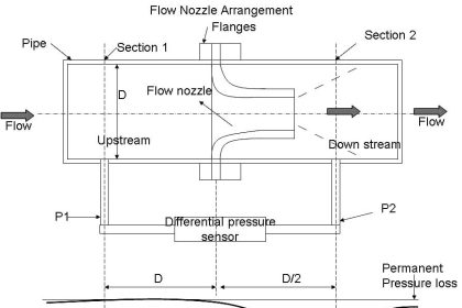 flow Nozzle