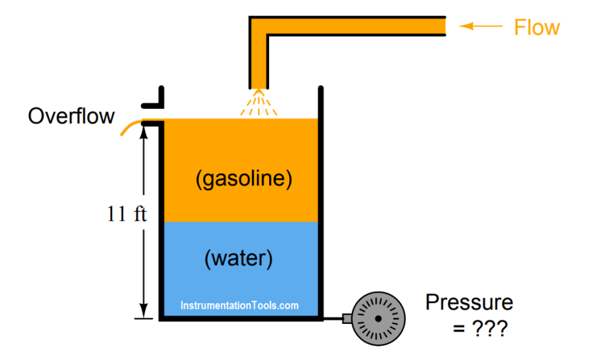 hydrostatic interface measurement calculation