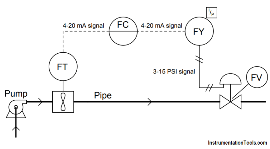 liquid flow control loop