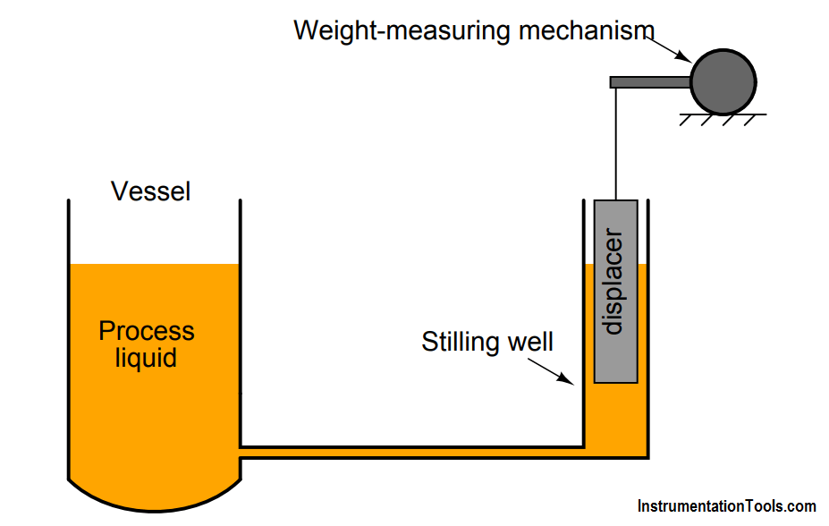 stilling well for level transmitter