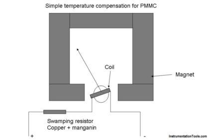 temperature compensation circuit for PMMC